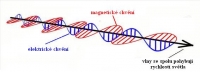 Obr. 9 (schema Maxwel elektromag. vlna)