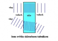 obr 10 - u�ebnicov� princip lomu sv�tla