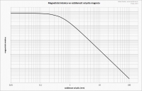 M�ra intenzity pole (magnetick� indukce) dle vzd�lenosti od p�lu magnetu