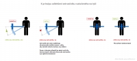 Setrva�n�k rozto�en� na ty�i - Vysv�tlen� principu nadleh�ov�n�
