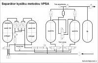 Separace kysl�ku